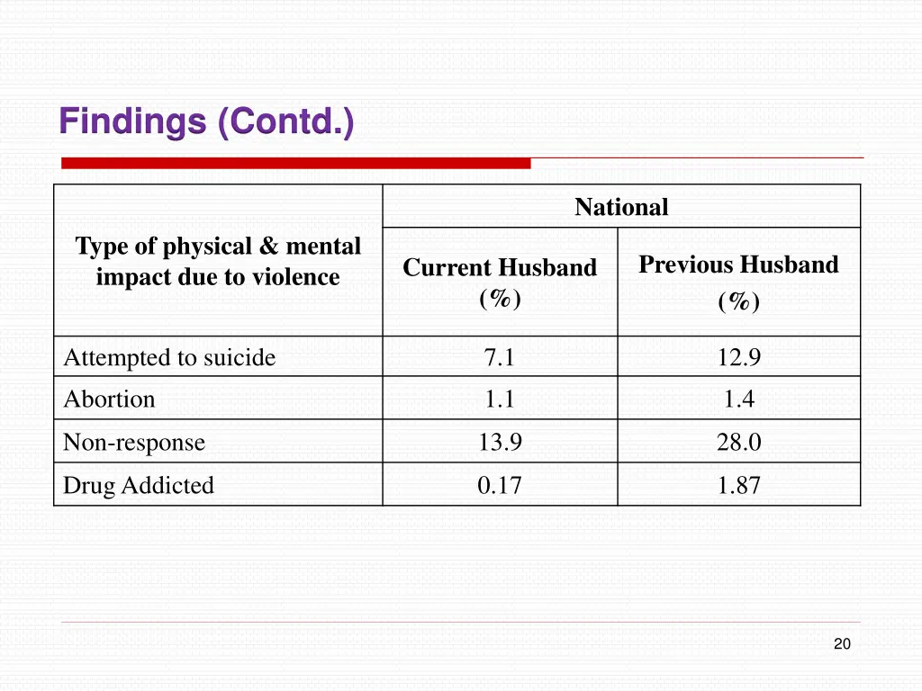 findings contd 5