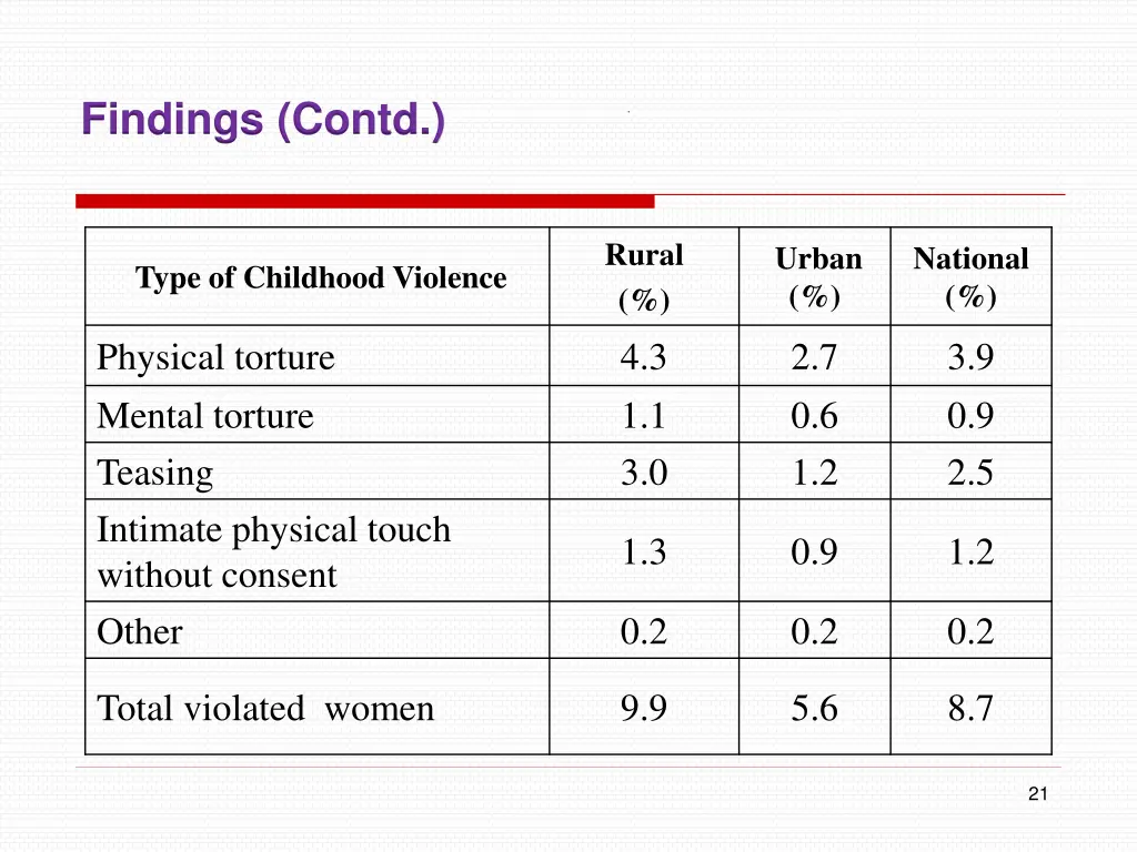 findings contd 6