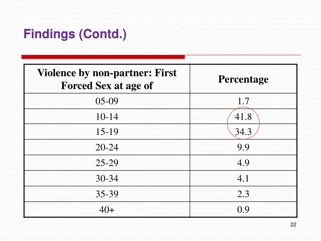 findings contd 7