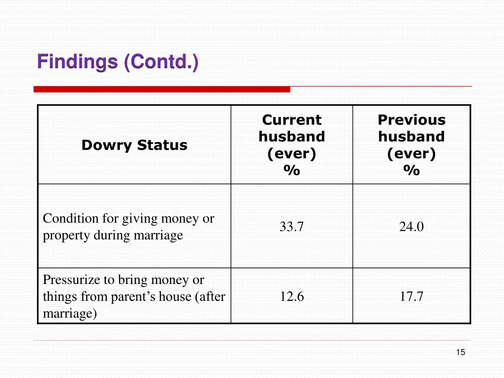 findings contd