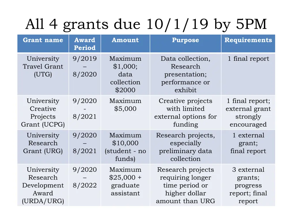 all 4 grants due 10 1 19 by 5pm