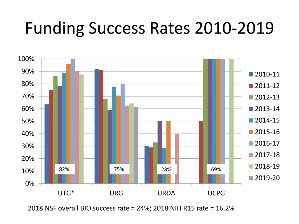 funding success rates 2010 2019