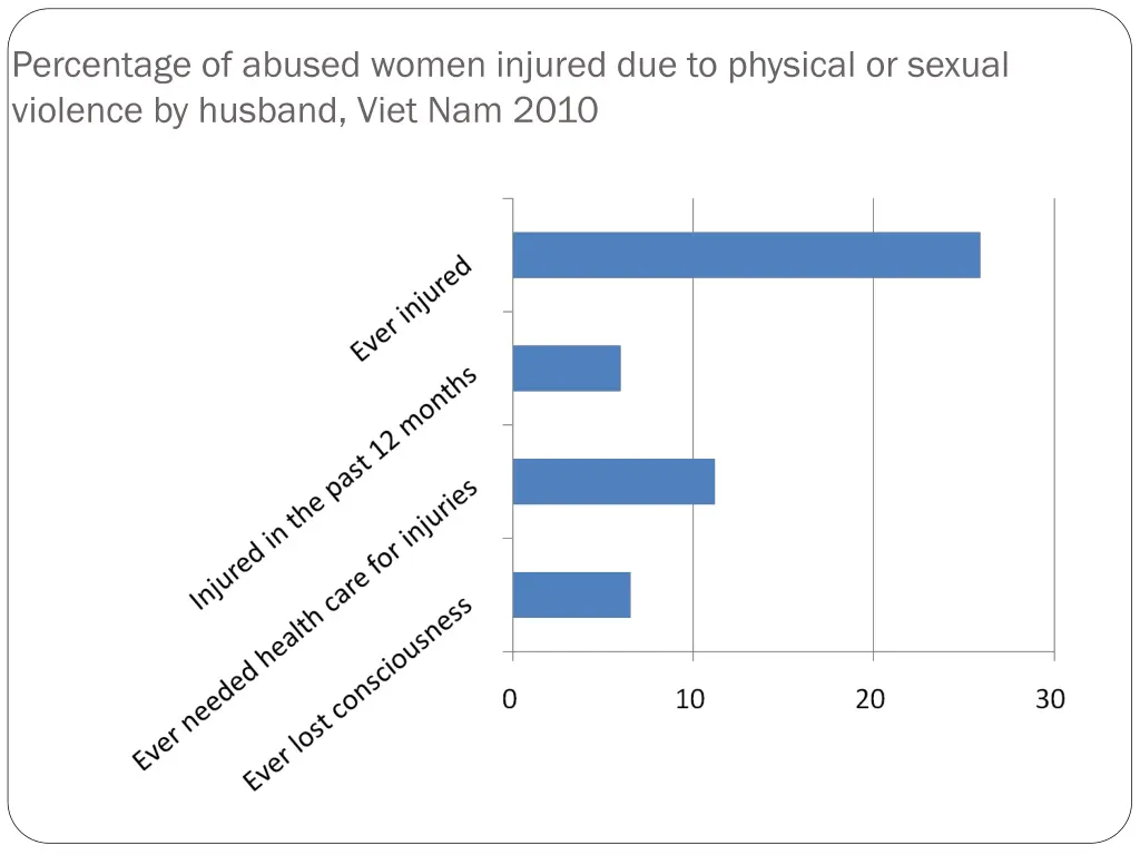 percentage of abused women injured