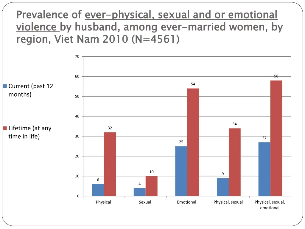 prevalence of ever violence by husband among ever