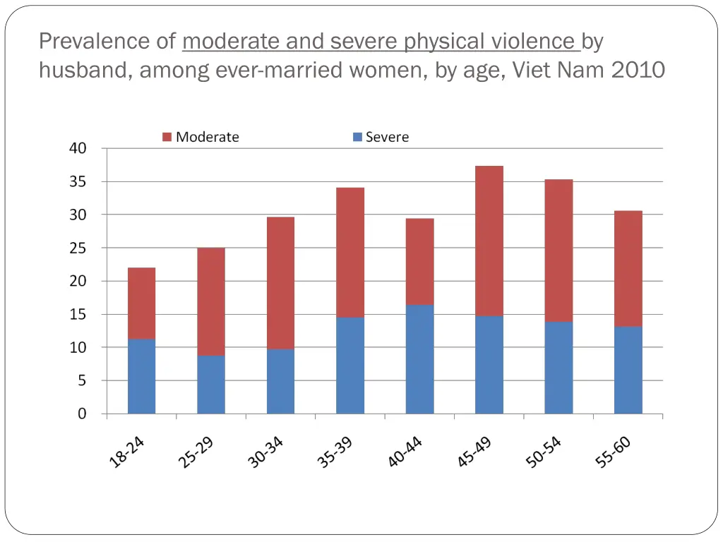 prevalence of moderate and severe physical