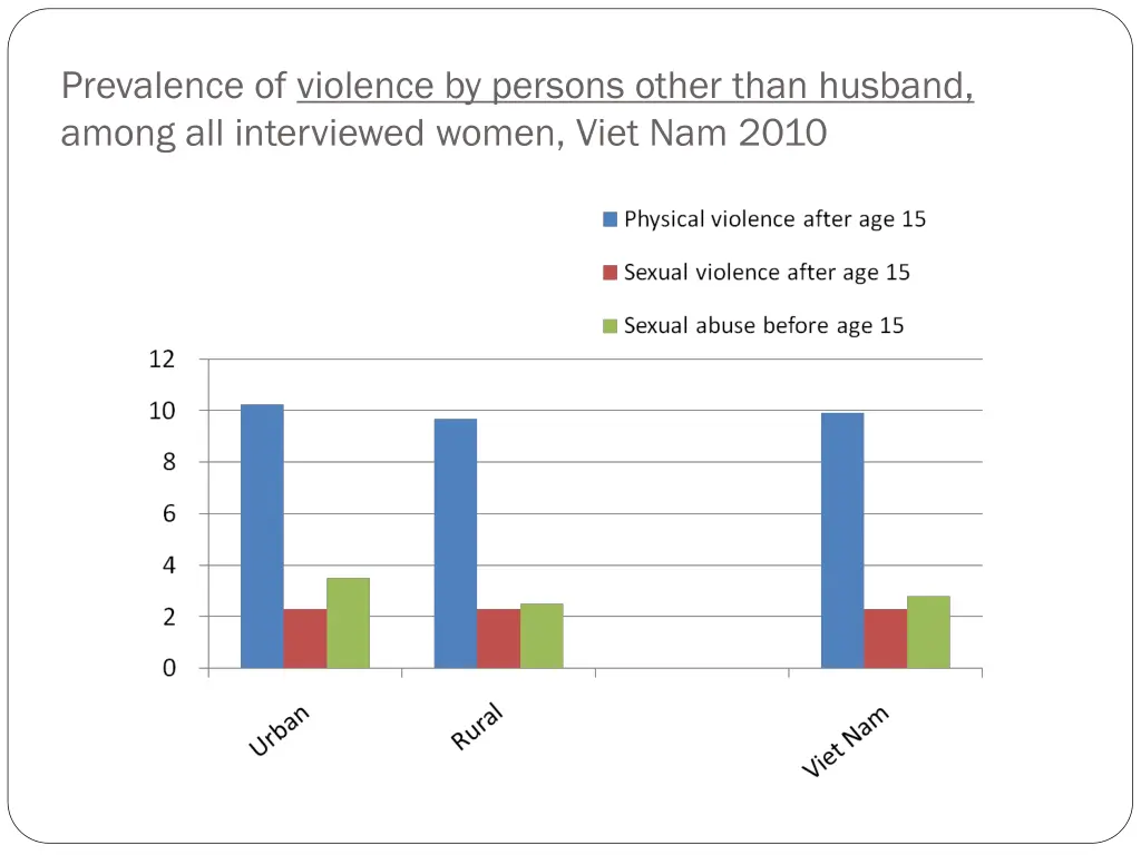 prevalence of violence by persons other than