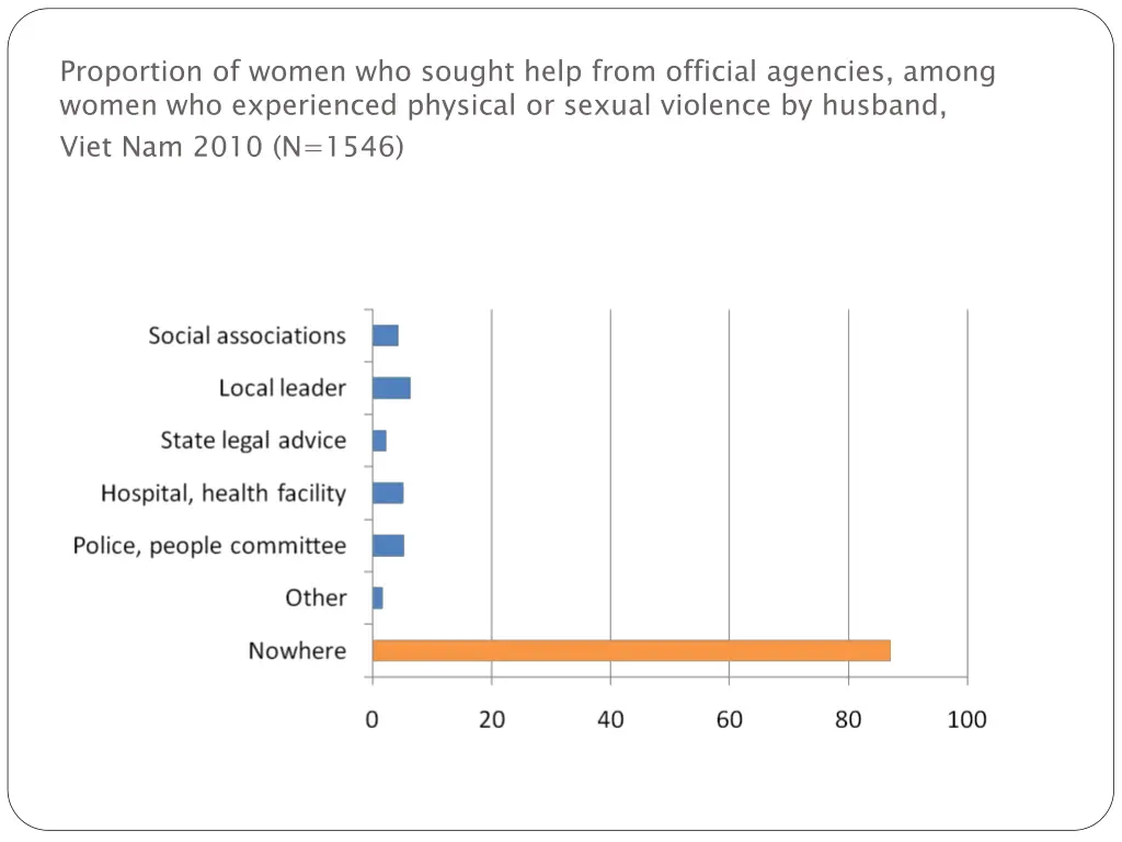 proportion of women who sought help from official