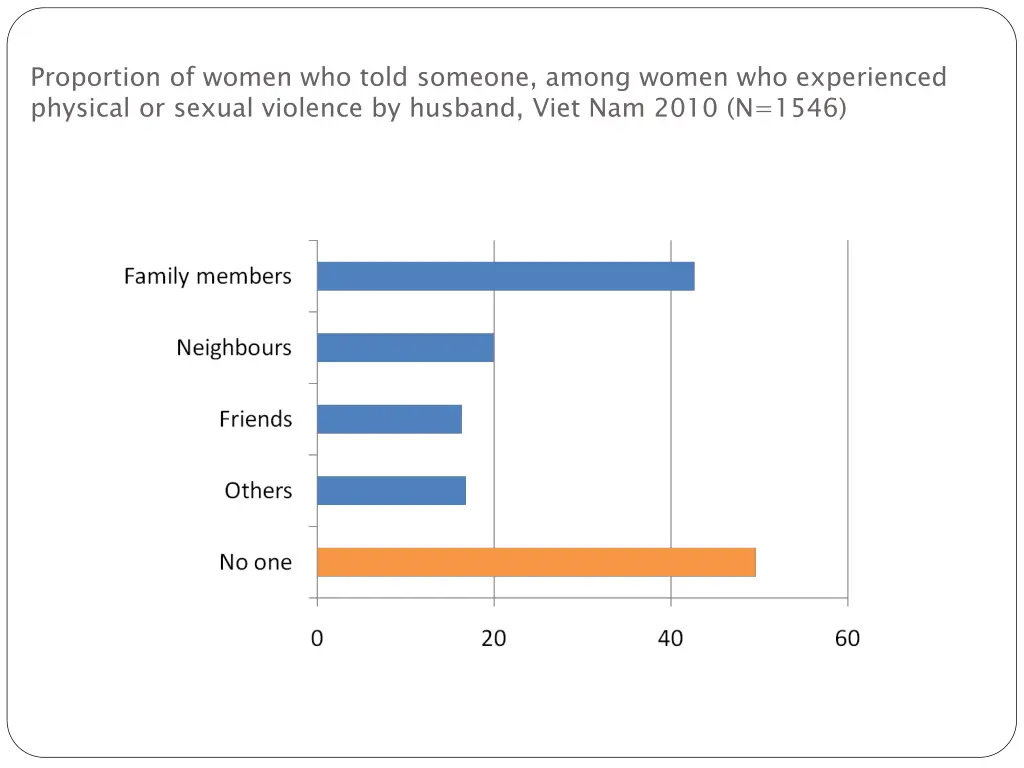 proportion of women who told someone among women