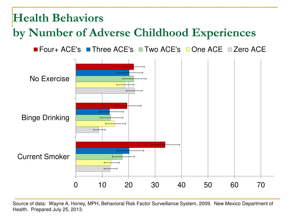 health behaviors by number of adverse childhood