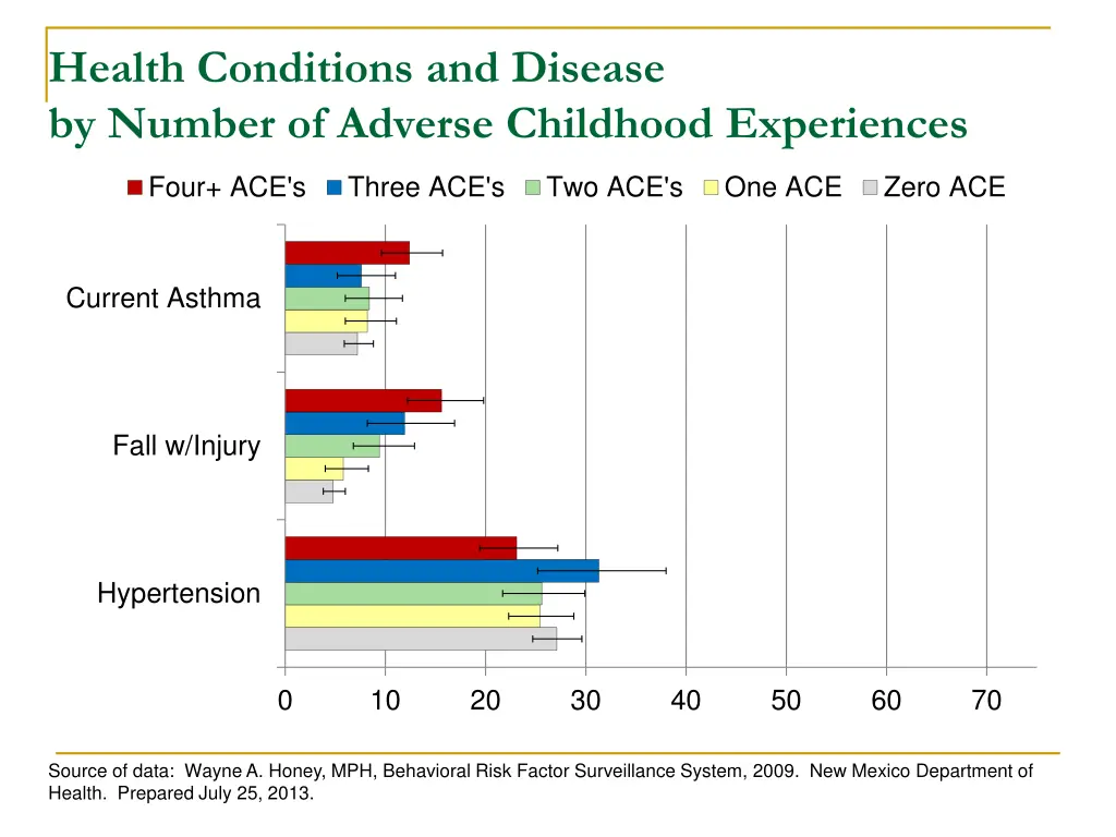 health conditions and disease by number