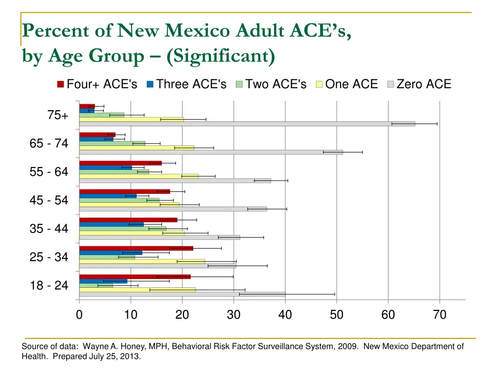 percent of new mexico adult ace s by age group