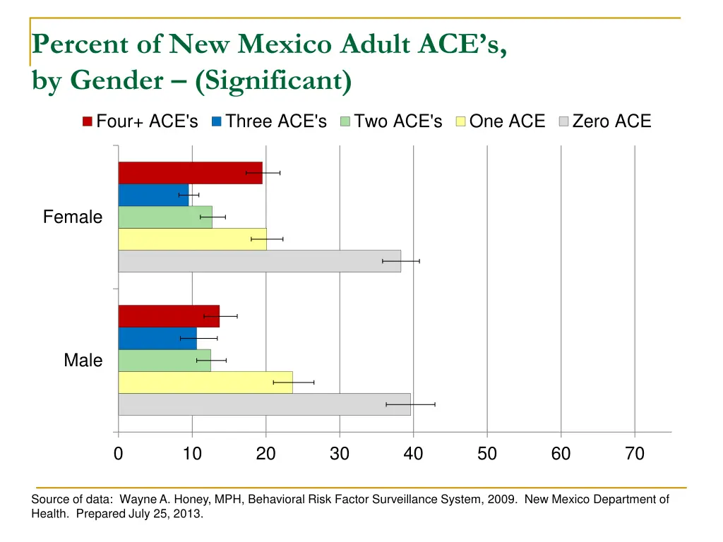 percent of new mexico adult ace s by gender