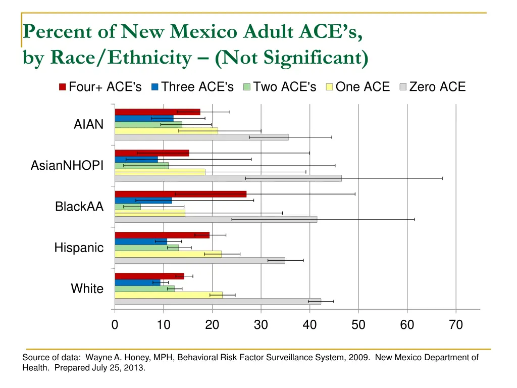 percent of new mexico adult ace s by race