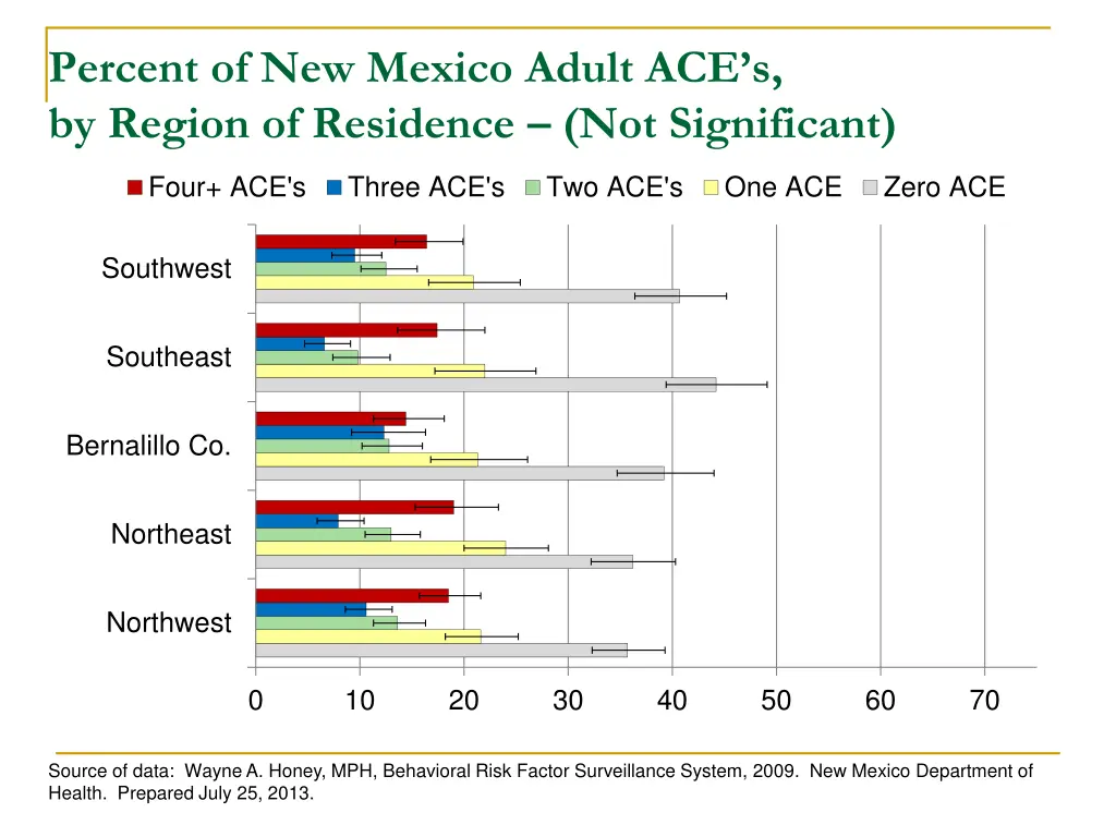 percent of new mexico adult ace s by region