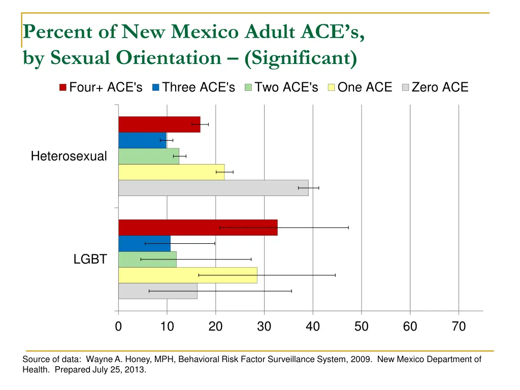 percent of new mexico adult ace s by sexual