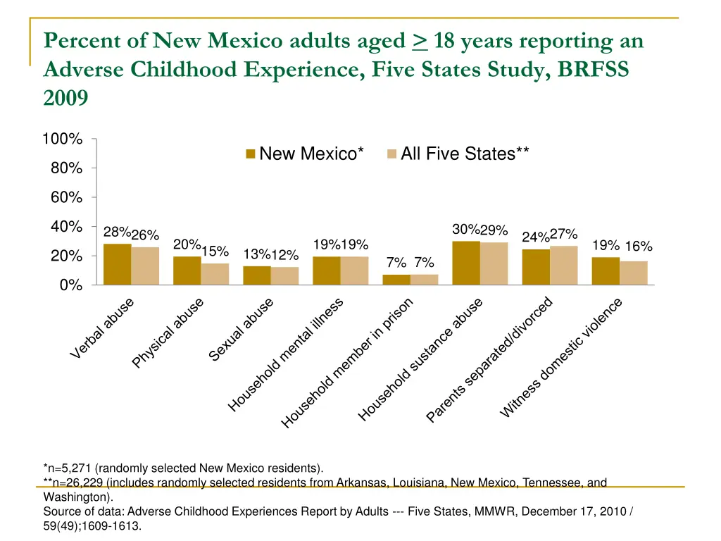 percent of new mexico adults aged 18 years