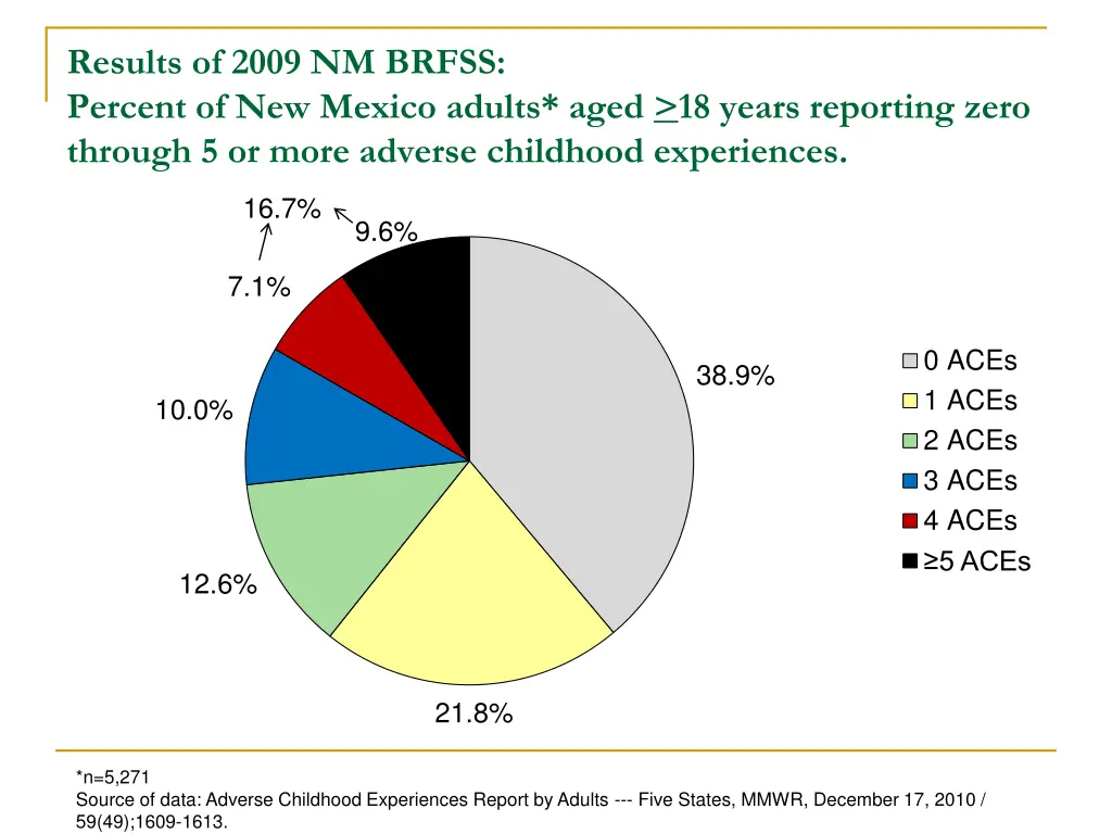 results of 2009 nm brfss percent of new mexico