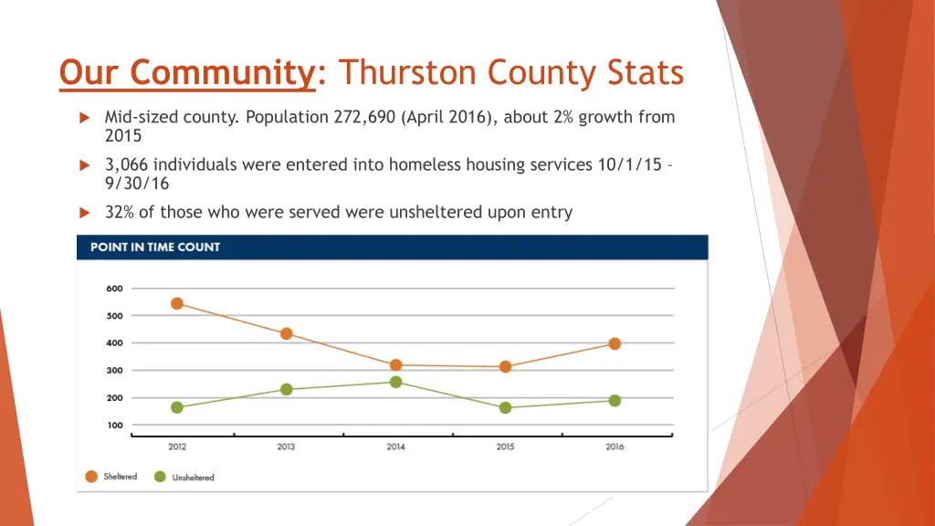 our community thurston county stats