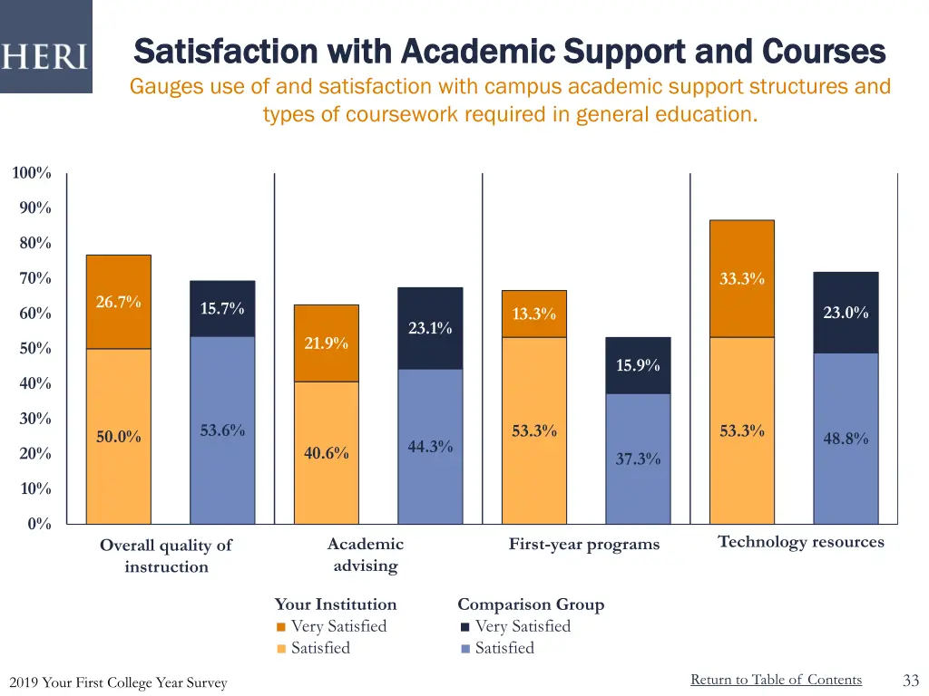 satisfaction with academic support and courses