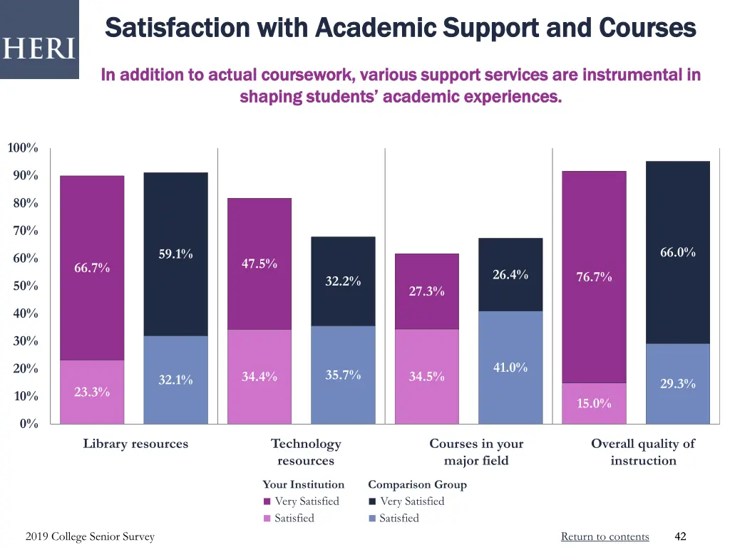 satisfaction with academic support and courses