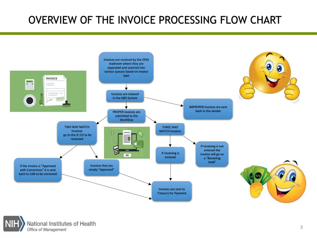 overview of the invoice processing flow chart