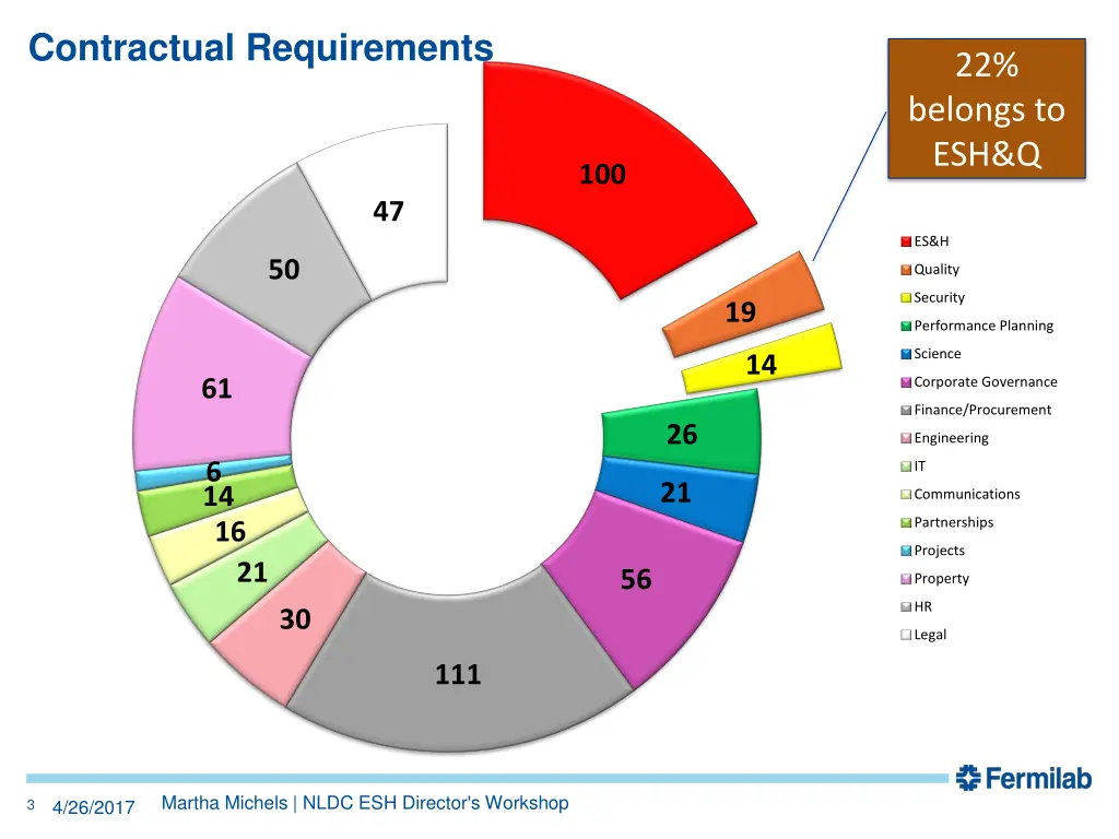 contractual requirements