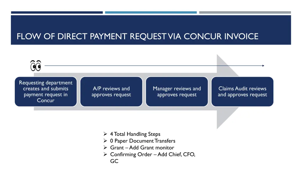 flow of direct payment request via concur invoice