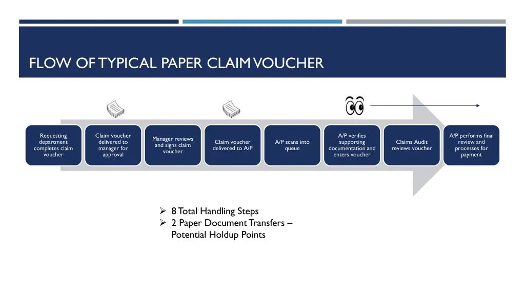 flow of typical paper claim voucher