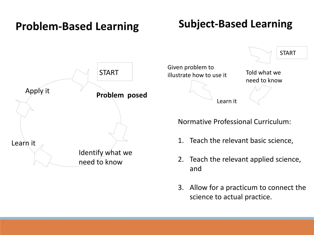 subject based learning