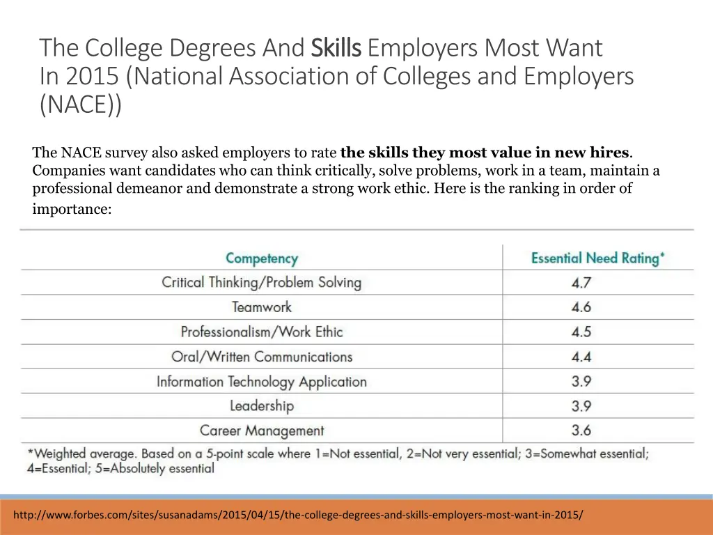 the college degrees and skills in2015 national