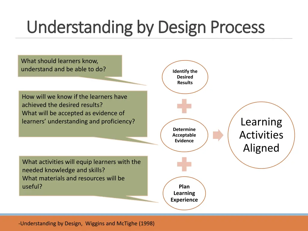 understanding by design process understanding