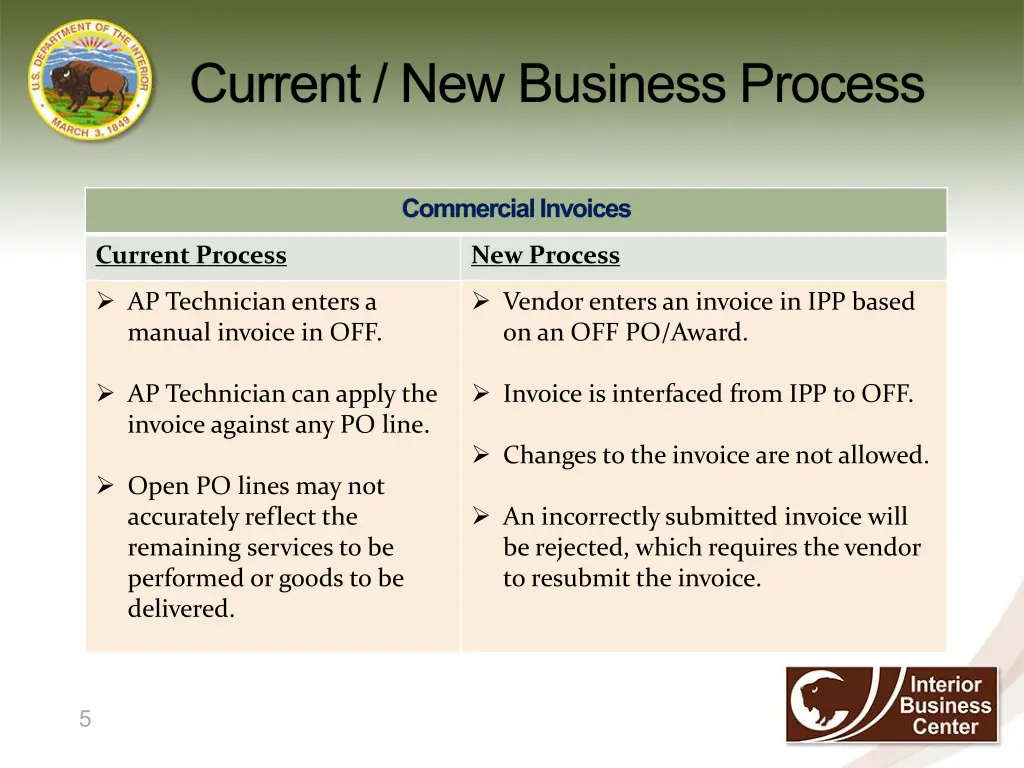 current new business process