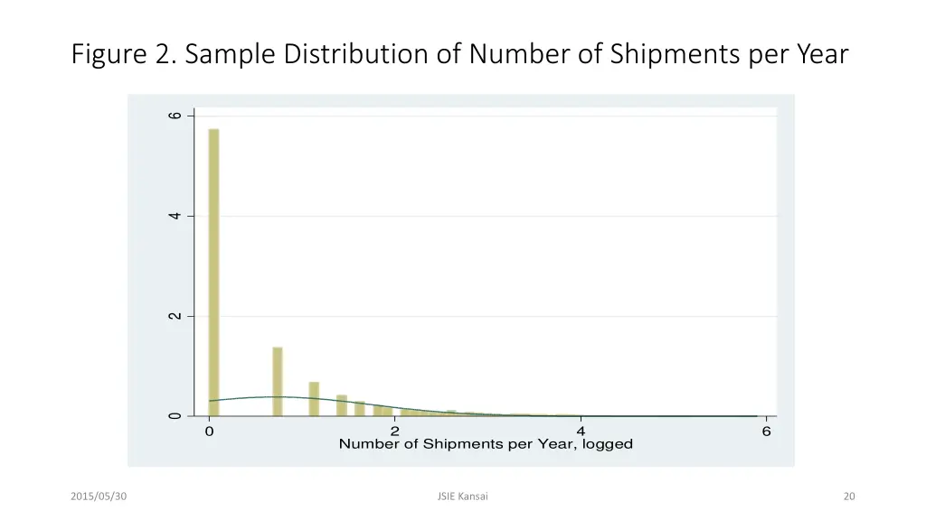 figure 2 sample distribution of number