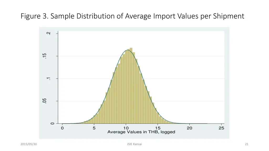 figure 3 sample distribution of average import