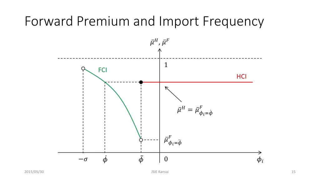 forward premium and import frequency