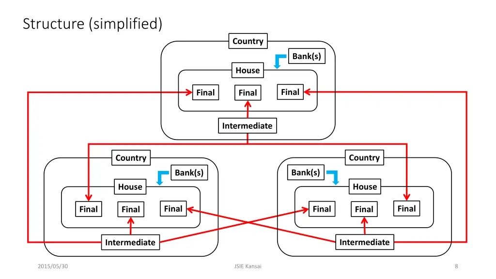 structure simplified