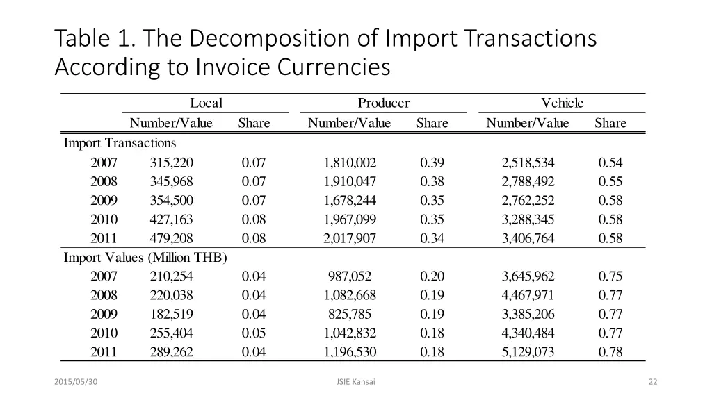 table 1 the decomposition of import transactions