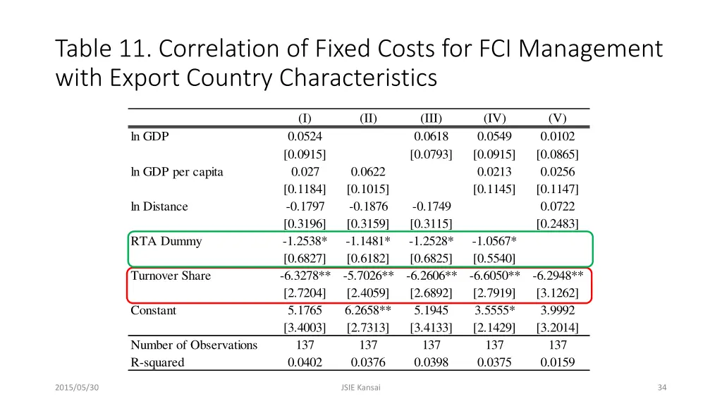 table 11 correlation of fixed costs