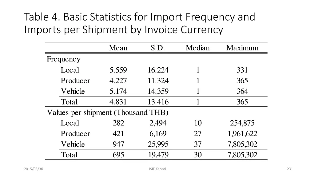 table 4 basic statistics for import frequency