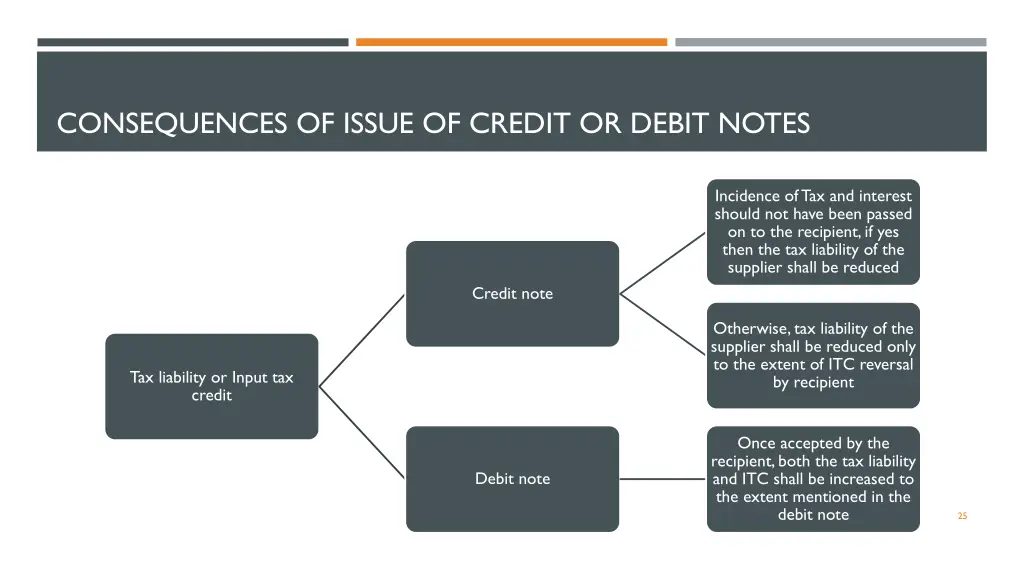 consequences of issue of credit or debit notes