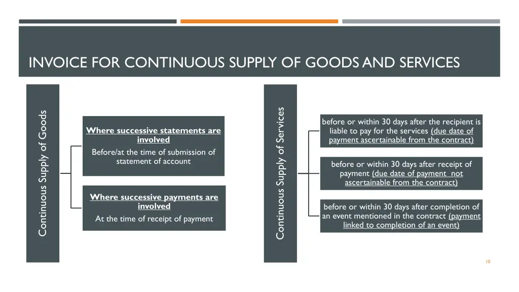 invoice for continuous supply of goods