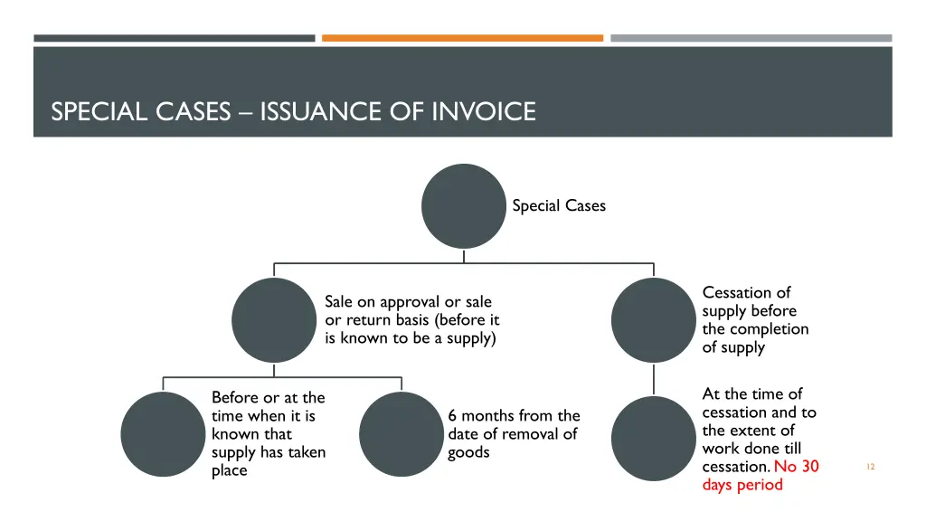 special cases issuance of invoice