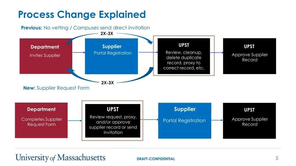 process change explained