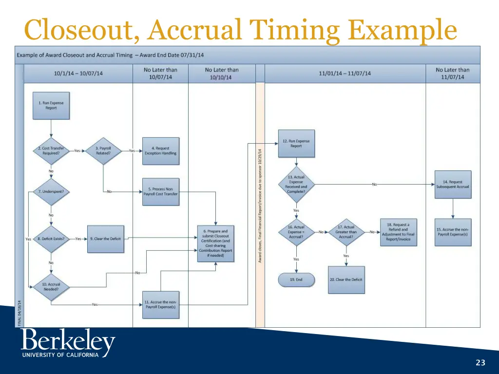 closeout accrual timing example