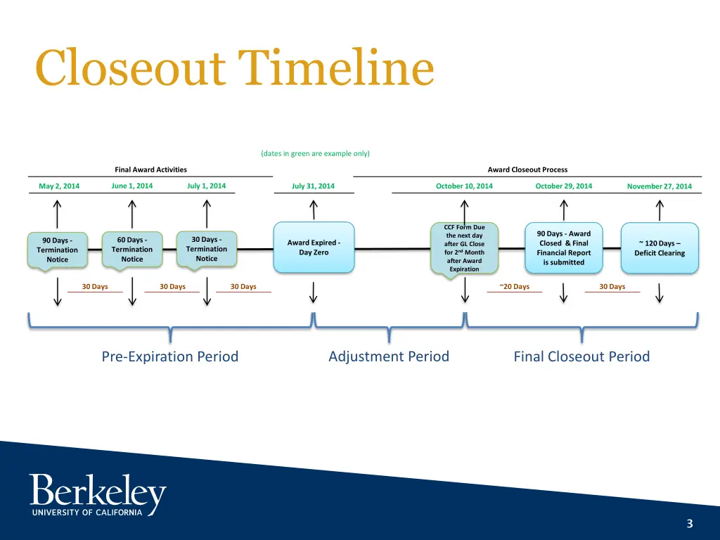 closeout timeline