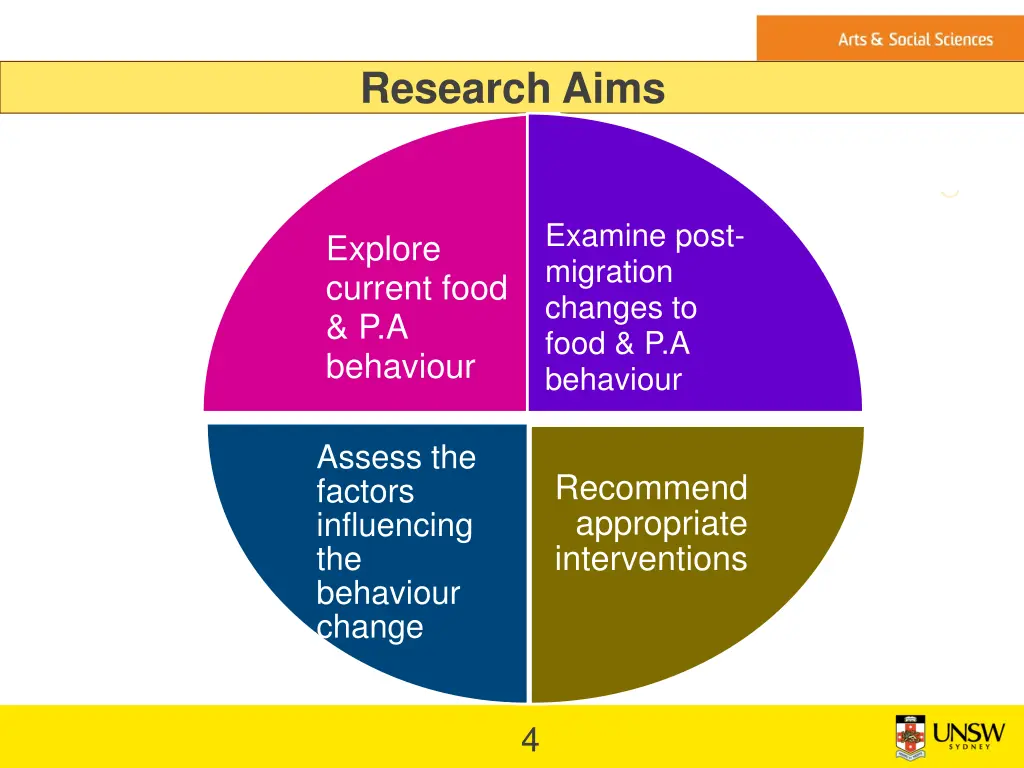 research aims