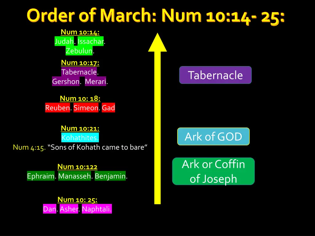 order of march num 10 14 25 num 10 14 judah