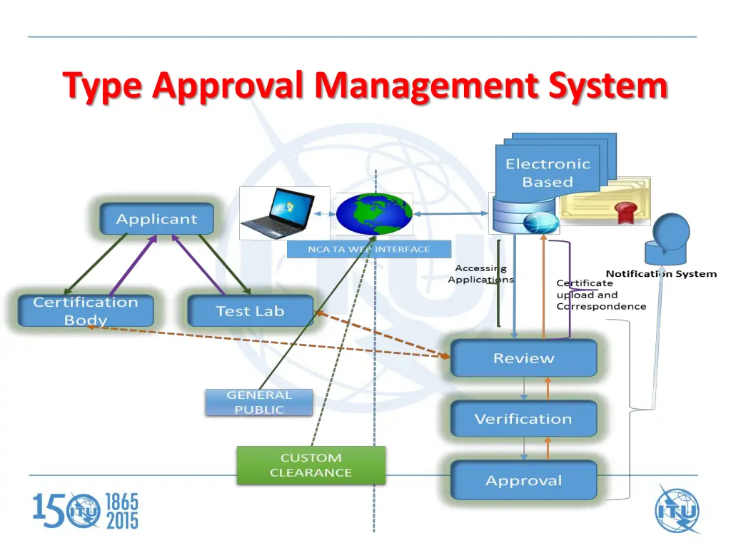 type approval management system 1