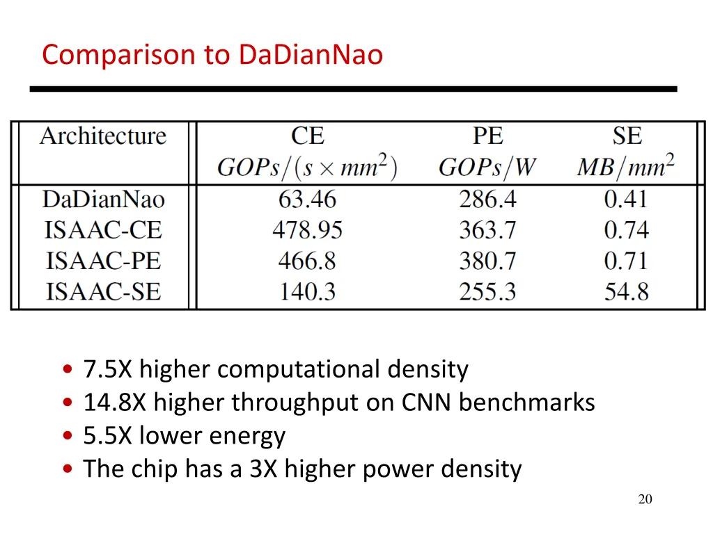 comparison to dadiannao