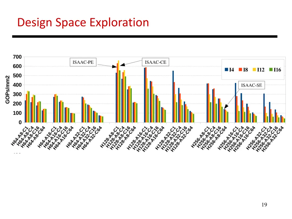 design space exploration